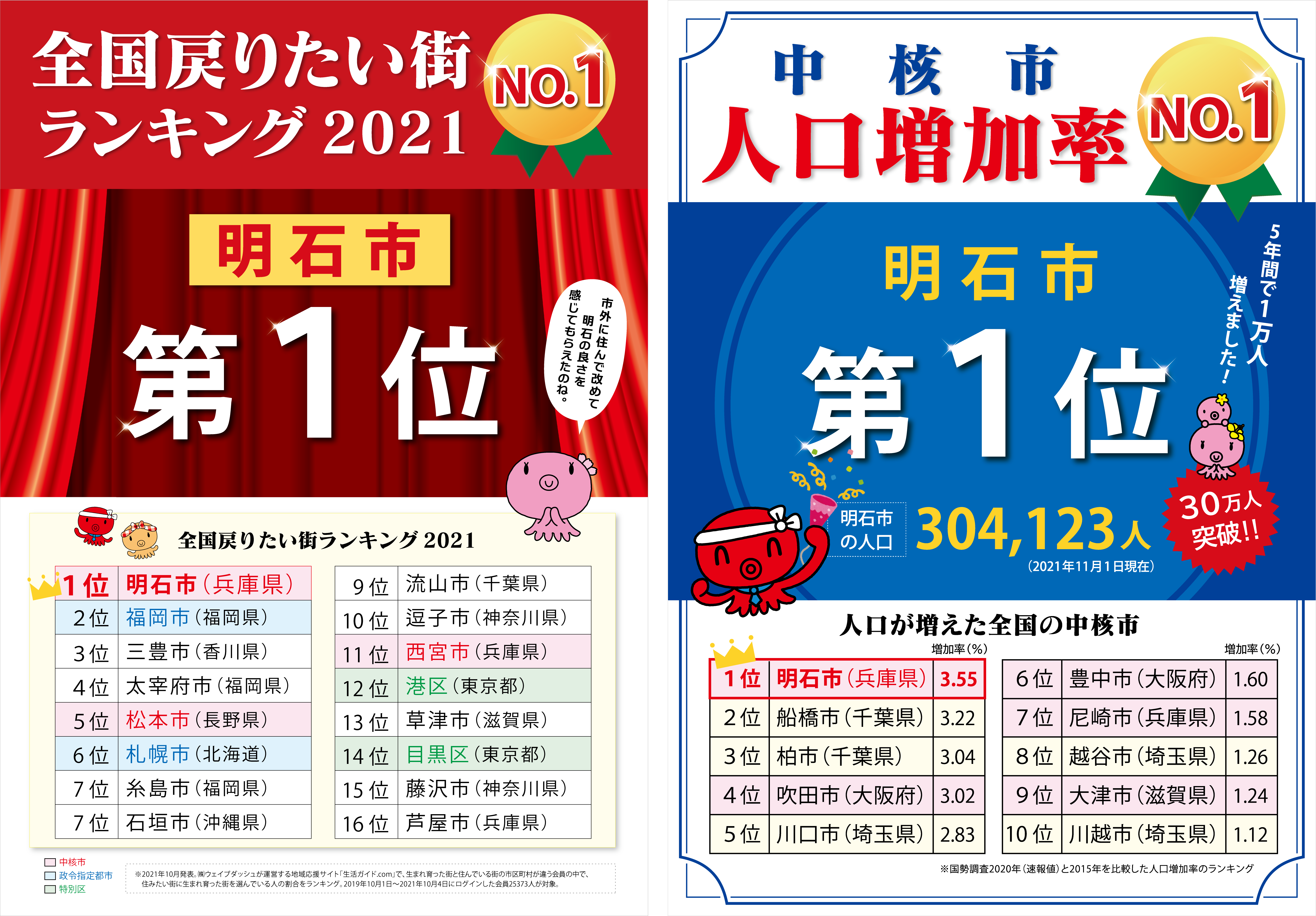 明石市が 全国戻りたい街ランキング21 中核市 人口増加率 で1位に選ばれました 明石の新築一戸建てと分譲 注文住宅はkanju明石本社